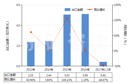 2013-2017年2月中國色織的粘膠長絲機(jī)織物(按重量計(jì)粘膠纖維長絲、扁條或類似品含量≥85%)(HS54082310)出口總額及增速統(tǒng)計(jì)